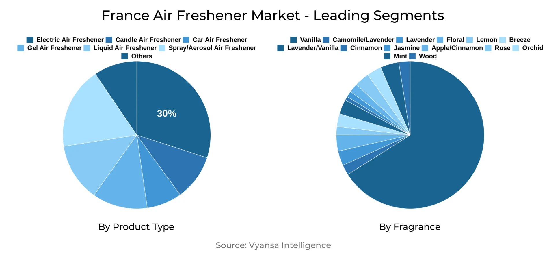 France Air Freshener Market Segment