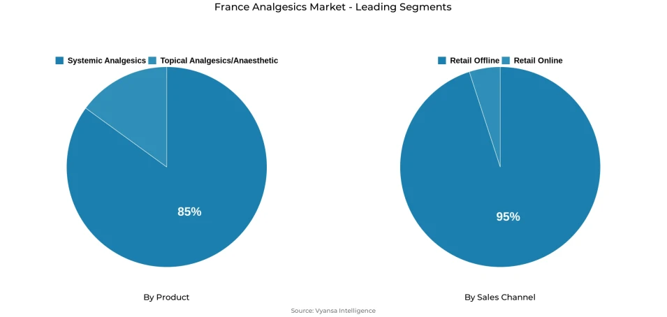 Pie chart showing France analgesics market segmentation by product and sales channel