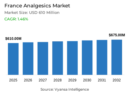France Analgesics Market Report: Trends, Growth and Forecast (2026-2032)