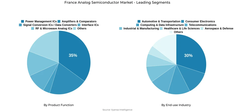 Pie chart showing France analog semiconductor market segmentation by product function and end-use industry