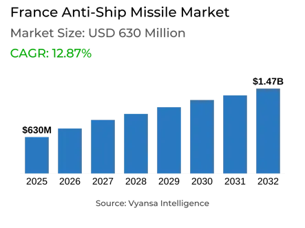 France Anti-Ship Missile Market Report: Trends, Growth and Forecast (2026-2032)