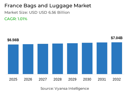 France Bags and Luggage Market Report: Trends, Growth and Forecast (2026-2032)