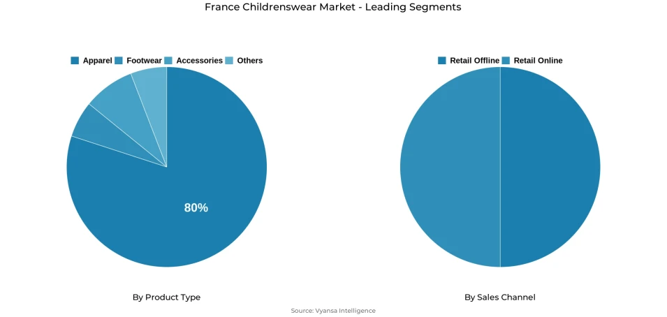 Pie chart showing France childrenswear market segmentation by product type and sales channel