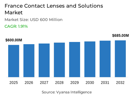 France Contact Lenses and Solutions Market Report: Trends, Growth and Forecast (2026-2032)