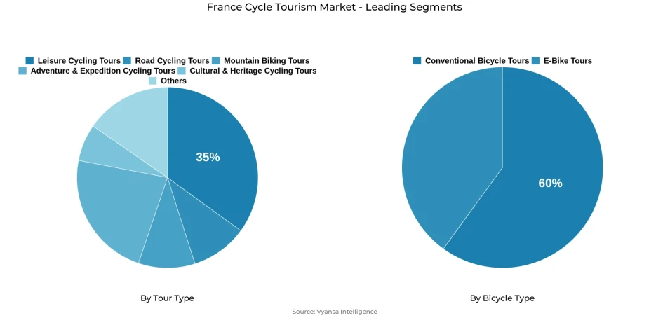 France cycle tourism market segmentation overview Pie chart showing France cycle tourism market segmentation by tour type and bicycle type