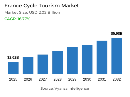 France Cycle Tourism Market Report: Trends, Growth and Forecast (2026-2032)