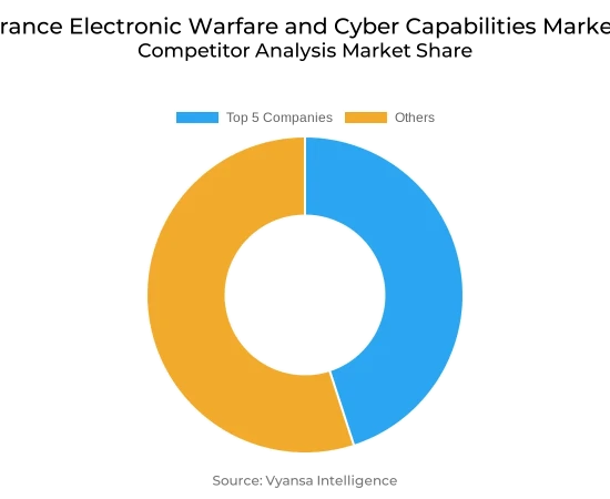 France Electronic Warfare and Cyber Capabilities Market Competative Analysis
