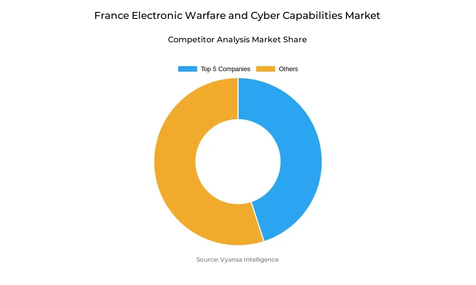 France Electronic Warfare and Cyber Capabilities Market Competative Analysis