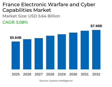 France Electronic Warfare and Cyber Capabilities Market Report: Trends, Growth and Forecast (2026-2032)