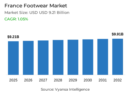 France Footwear Market Report: Trends, Growth and Forecast (2026-2032)