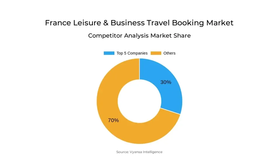 France Leisure & Business Travel Booking Market Competitive Analysis