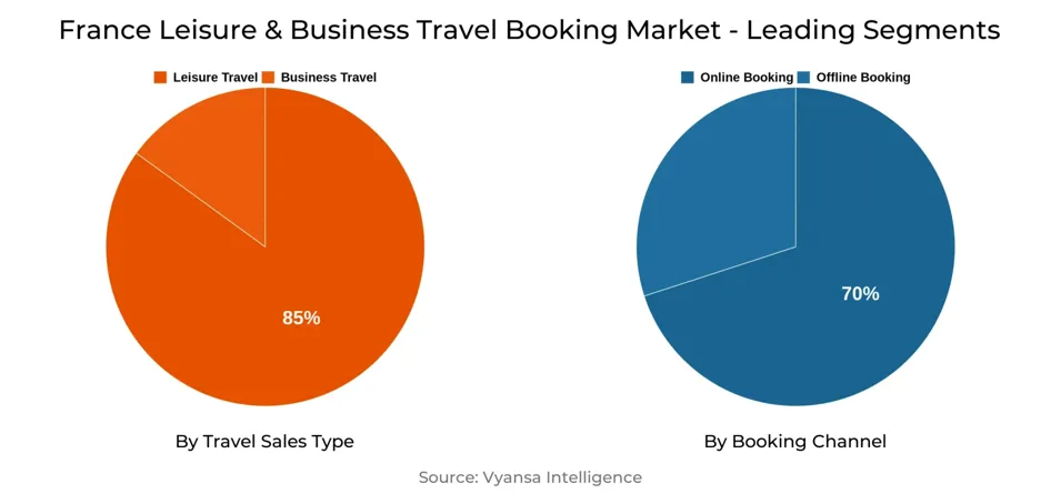 France Leisure & Business Travel Booking Market Segment