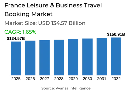 France Leisure & Business Travel Booking Market Report: Trends, Growth and Forecast (2026-2032)