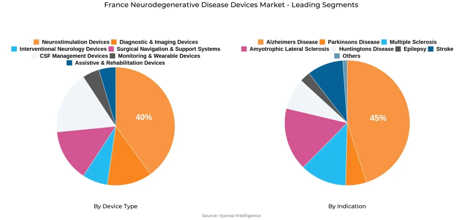 France Neurodegenerative Disease Devices Market Segment France Neurodegenerative Disease Devices Market Segment