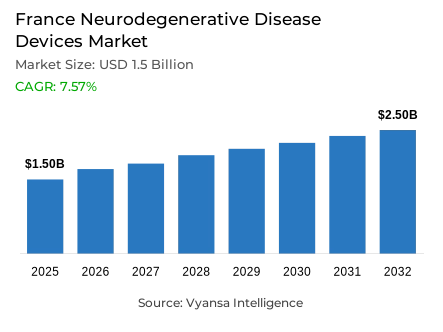 France Neurodegenerative Disease Devices Market Report: Trends, Growth and Forecast (2026-2032)