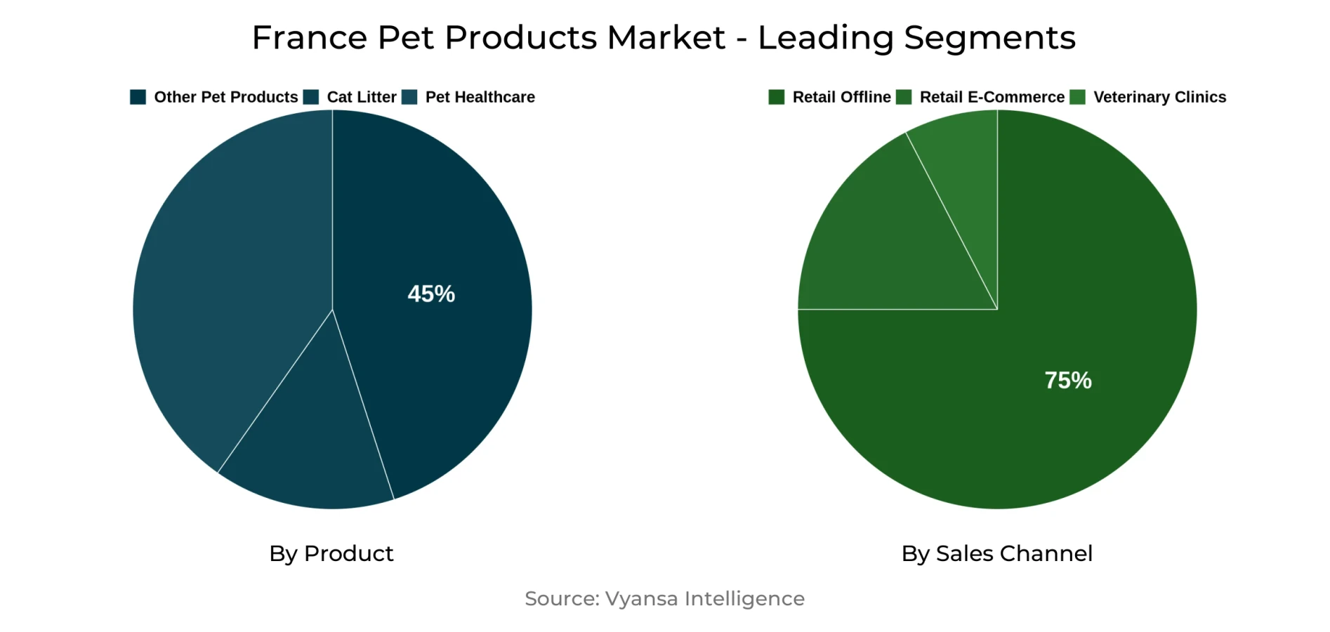 France Pet Products Market Segment