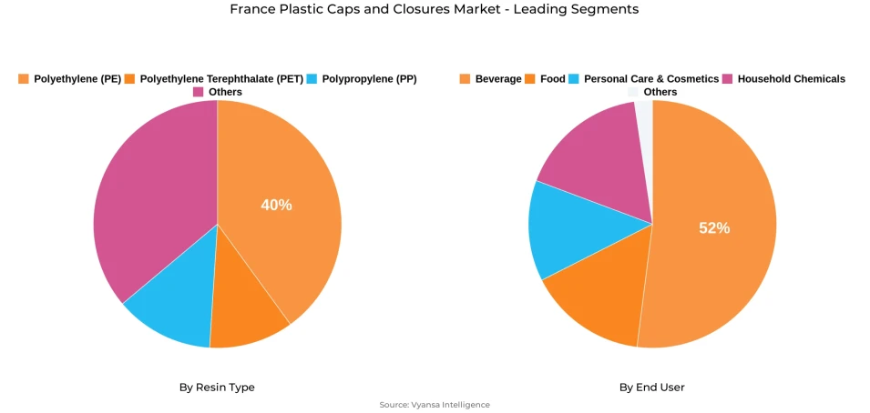 France Plastic Caps and Closures Market Segment