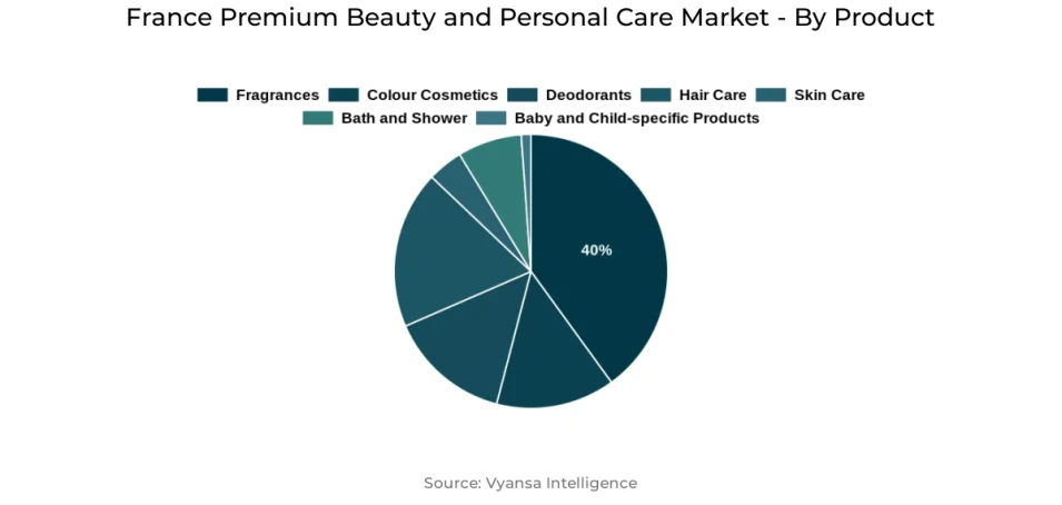France Premium Beauty and Personal Care Market Segment