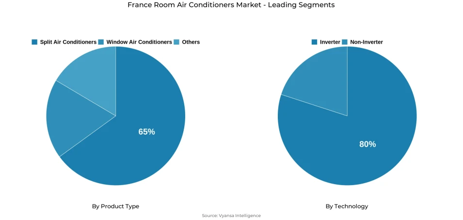 Pie chart showing France room air conditioners market segmentation by product type and technology