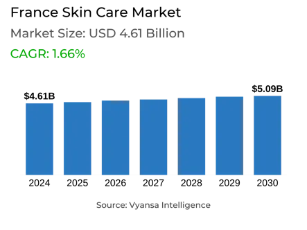 France Skin Care Market Report: Trends, Growth and Forecast (2025-2030)