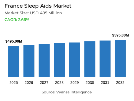 France Sleep Aids Market Report: Trends, Growth and Forecast (2026-2032)