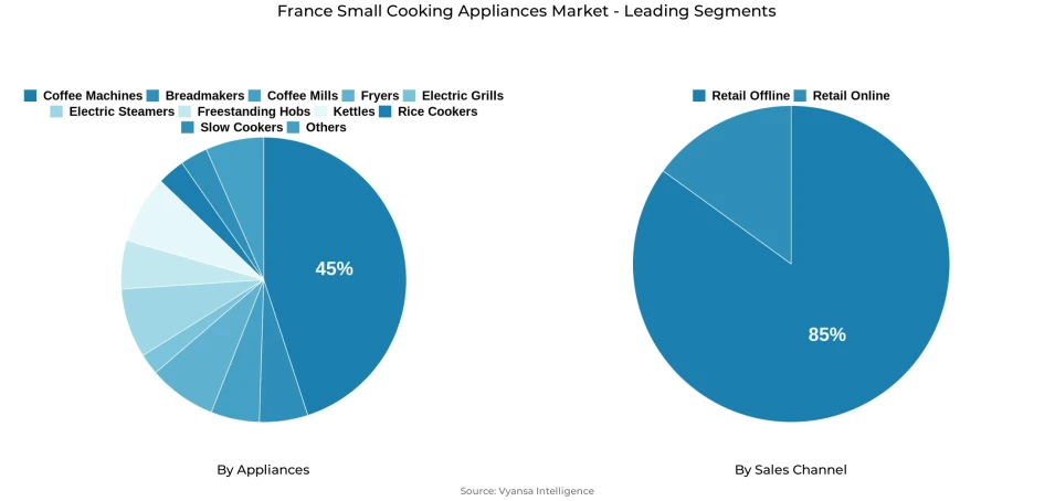 Pie chart showing France small cooking appliances market segmentation by appliances and sales channel