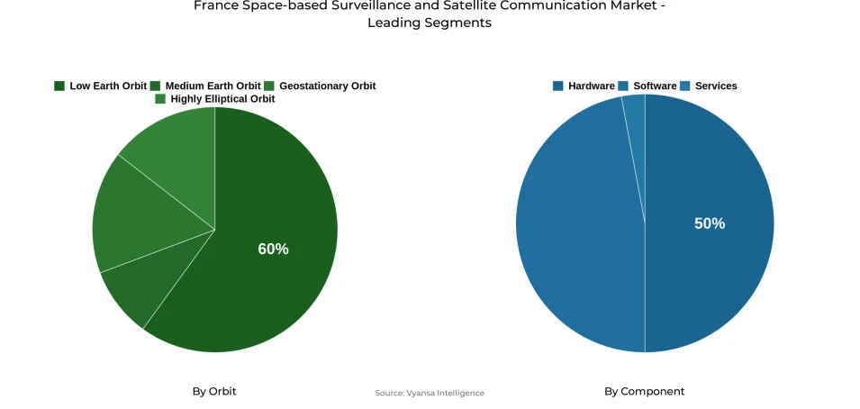 France Space-based Surveillance and Satellite Communication Market Segment