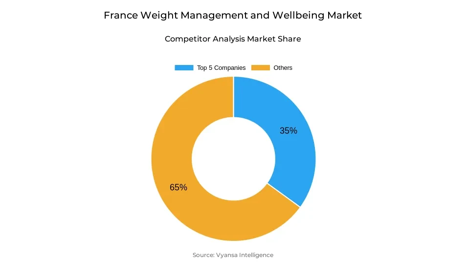 France weight management and wellbeing market competitive analysis Donut chart showing market share of key players in the France weight management and wellbeing market