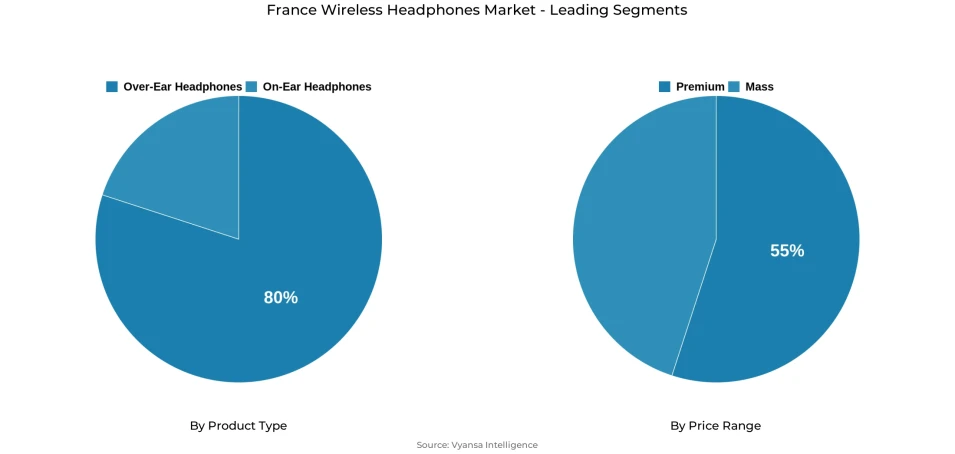 Pie chart showing France wireless headphones market segmentation by product type and price range