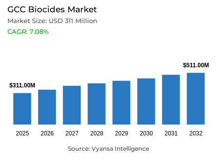 GCC Biocides Market Report: Trends, Growth and Forecast (2026-2032)
