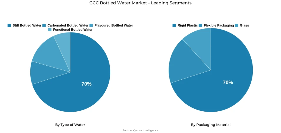 Pie chart showing GCC bottled water market segmentation by type of water and packaging material