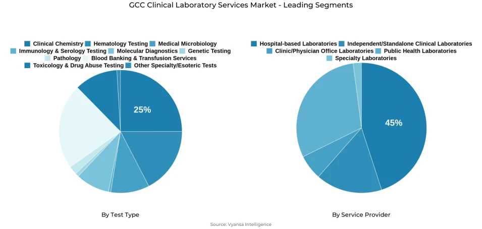 Pie chart showing GCC clinical laboratory services market segmentation by test type and service provider