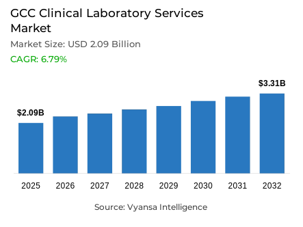 GCC Clinical Laboratory Services Market Report: Trends, Growth and Forecast (2026-2032)