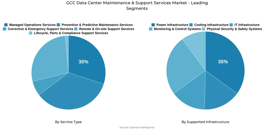 Pie chart showing GCC data center maintenance & support services market segmentation by service type and supported infrastructure