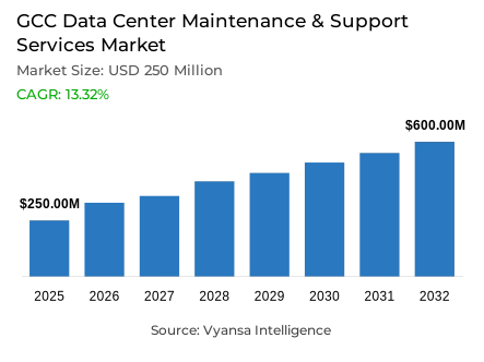 GCC Data Center Maintenance & Support Services Market Report: Trends, Growth and Forecast (2026-2032)