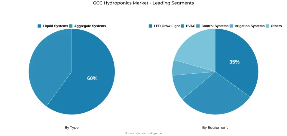 Pie chart showing GCC hydroponics market segmentation by type and equipment