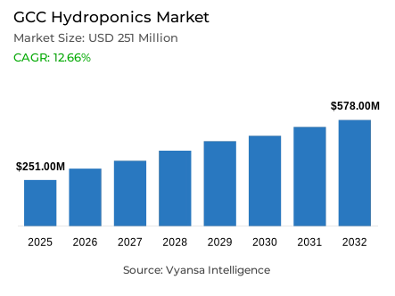 GCC Hydroponics Market Report: Trends, Growth and Forecast (2026-2032)