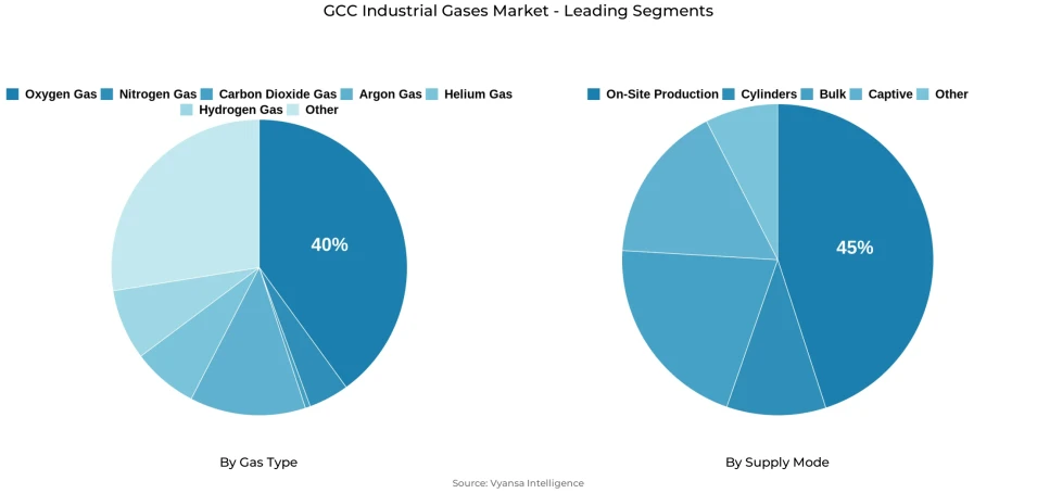 Pie chart showing GCC industrial gases market segmentation by gas type and supply mode