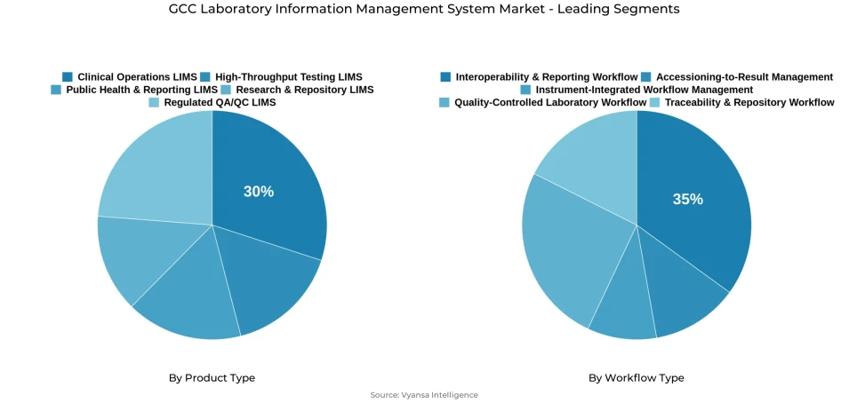Pie chart showing GCC laboratory information management system market segmentation by product type and workflow type
