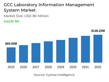 GCC Laboratory Information Management System Market Report: Trends, Growth and Forecast (2026-2032)