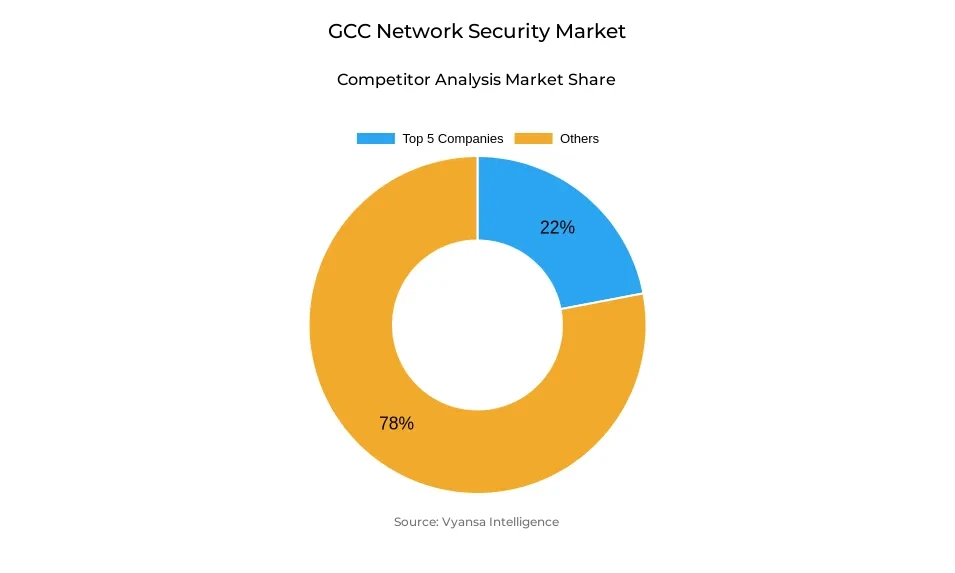 GCC Network Security Market Competitive Analysis Donut chart showing market share of key players in the gcc network security market