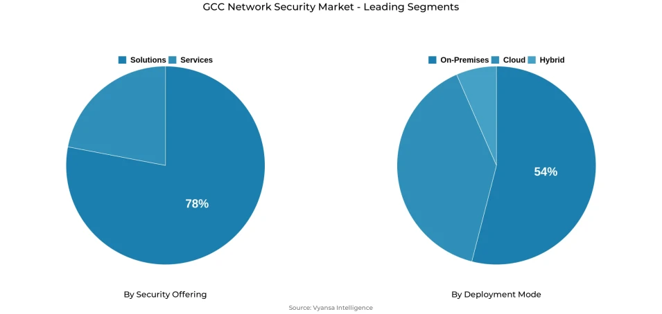 GCC Network Security Market Segmentation Overview Pie chart showing gcc network security market segmentation