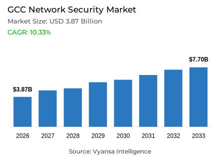 GCC Network Security Market Report: Trends, Growth and Forecast (2027-2033)