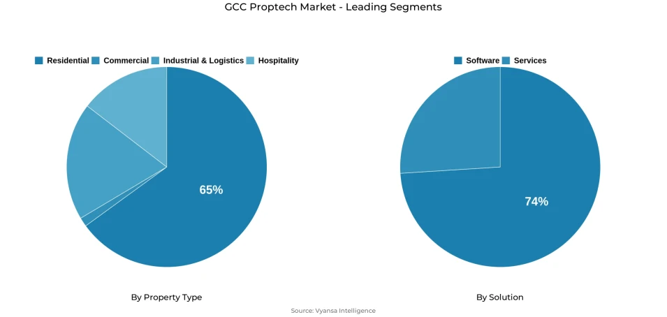 GCC Proptech Market Segmentation Overview Pie chart showing gcc proptech market segmentation