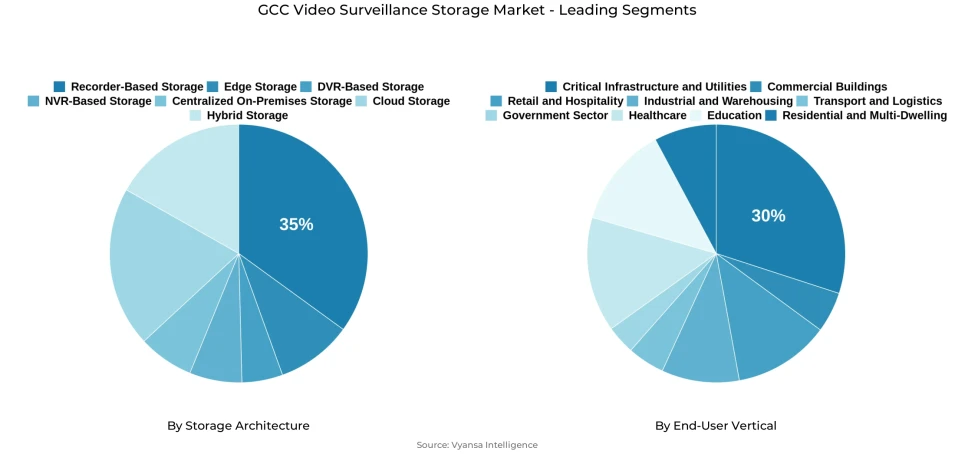Pie chart showing GCC video surveillance storage market segmentation by storage architecture and end-user vertical