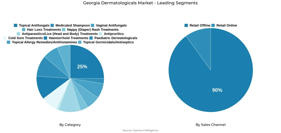 Pie chart showing Georgia dermatologicals market segmentation by category and sales channel