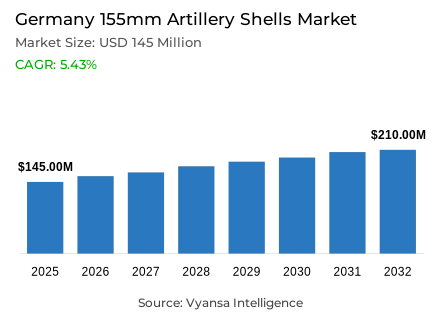 Germany 155mm Artillery Shells Market Report: Trends, Growth and Forecast (2026-2032)