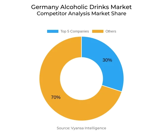 Germany Alcoholic Drinks Market Competative Analysis