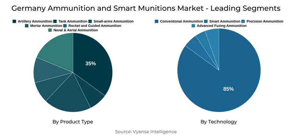 Germany Ammunition and Smart Munitions Market Segment