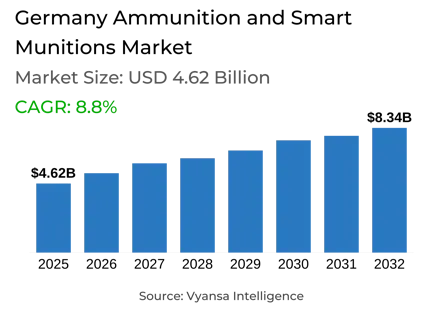 Germany Ammunition and Smart Munitions Market Report: Trends, Growth and Forecast (2026-2032)